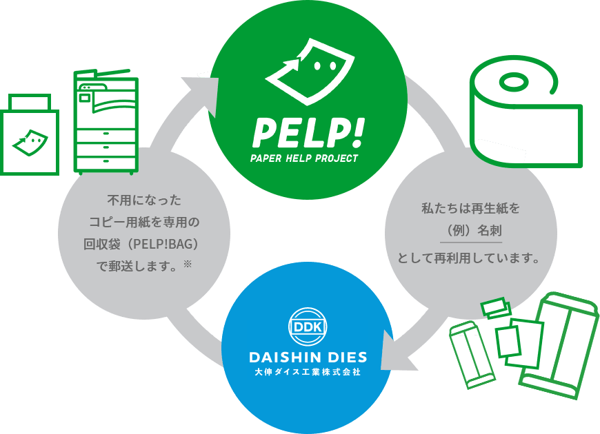 PELP!アップサイクルフロー図